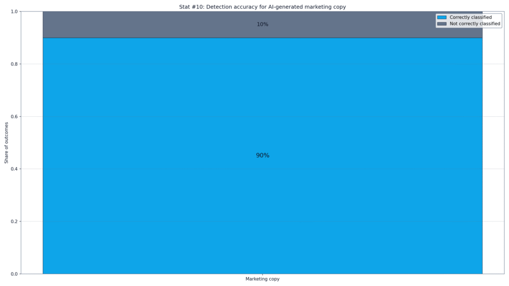 Sapling AI Detection Accuracy Statistics