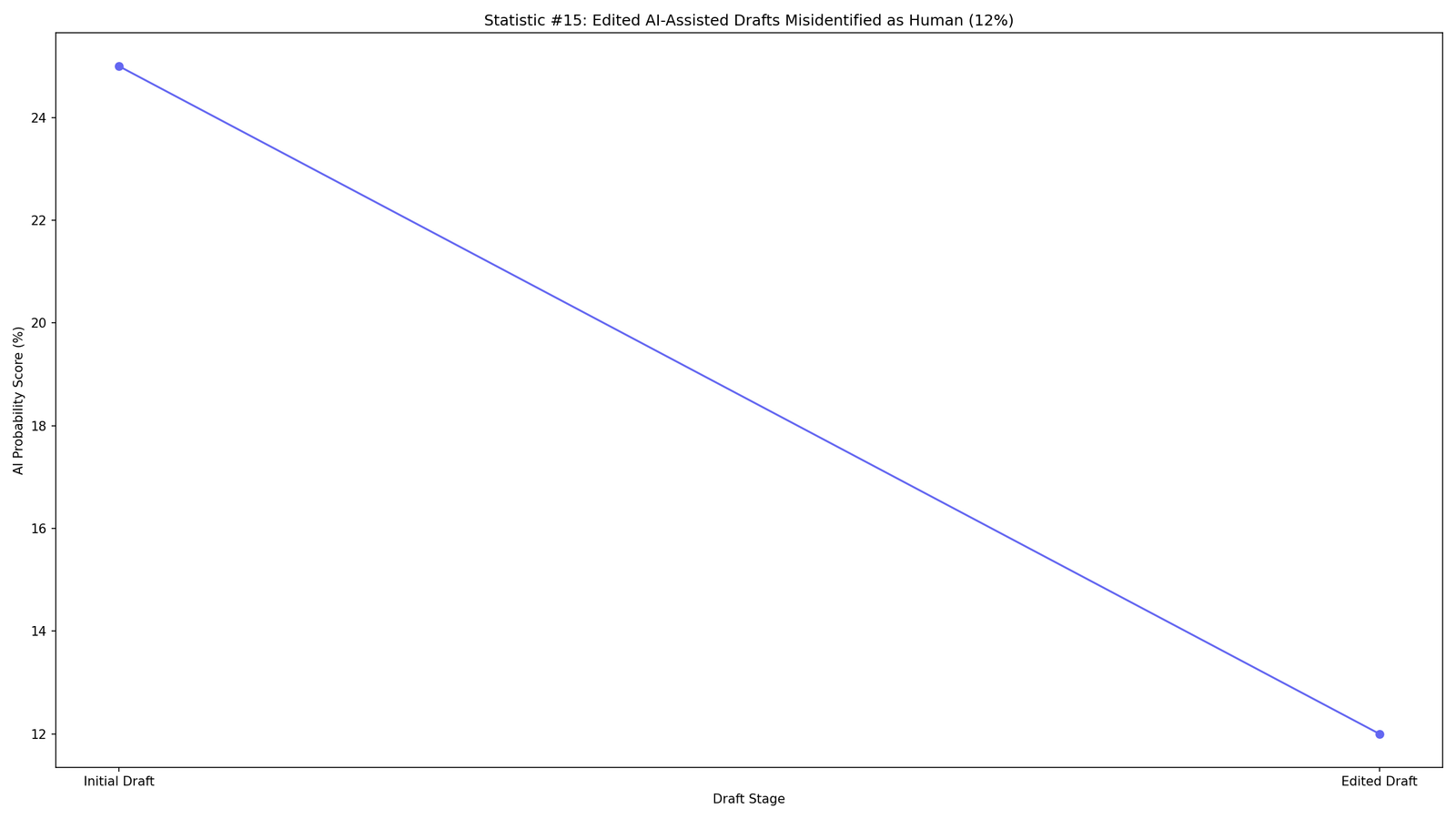 How Often Turnitin Flags Human Writing