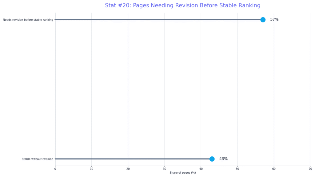 AI Content Ranking Performance Statistics Google