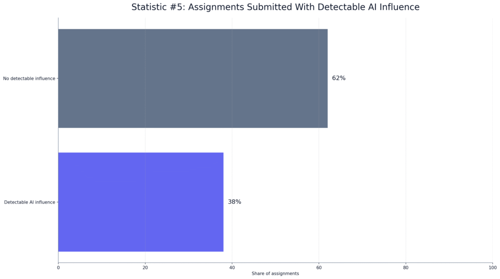 Academic AI Writing Usage Statistics