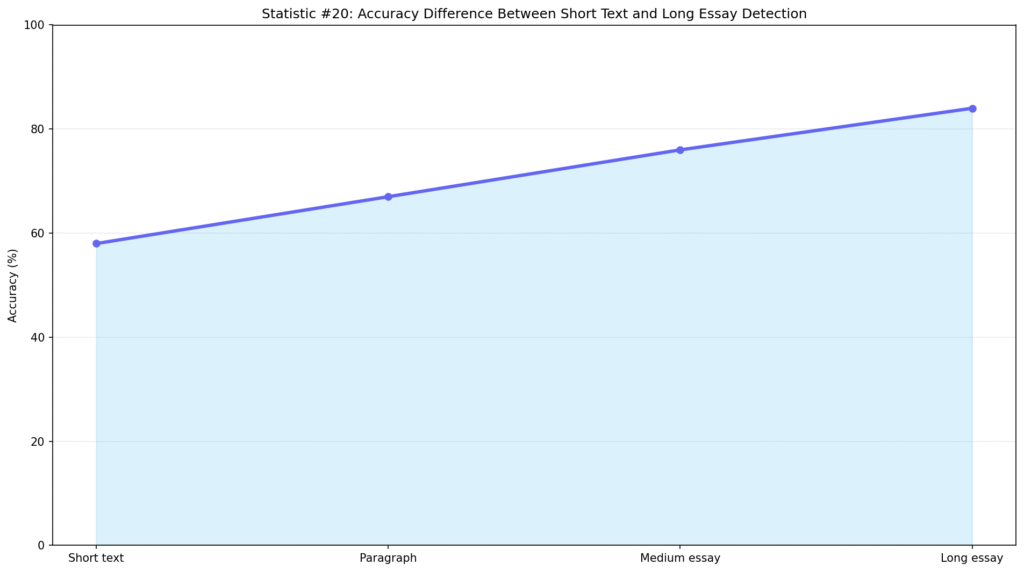 AI Detector Accuracy Comparison Statistics