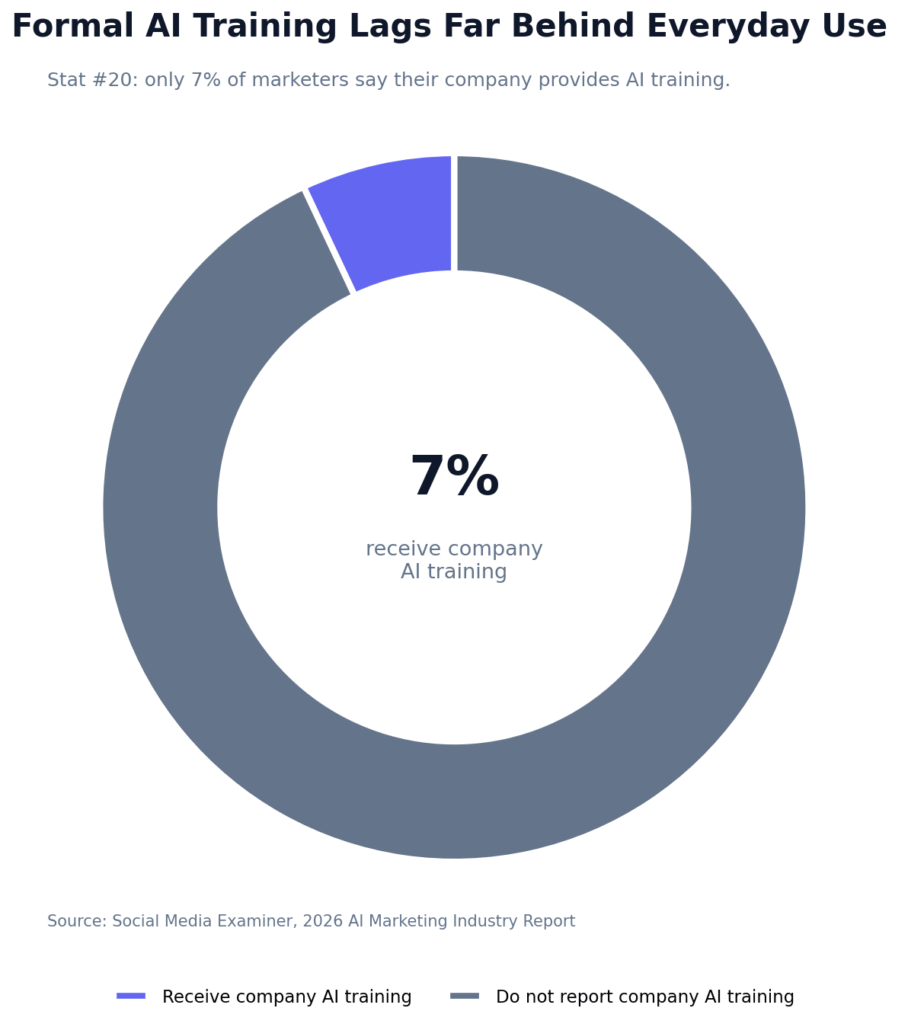 AI Thought Leadership Content Statistics