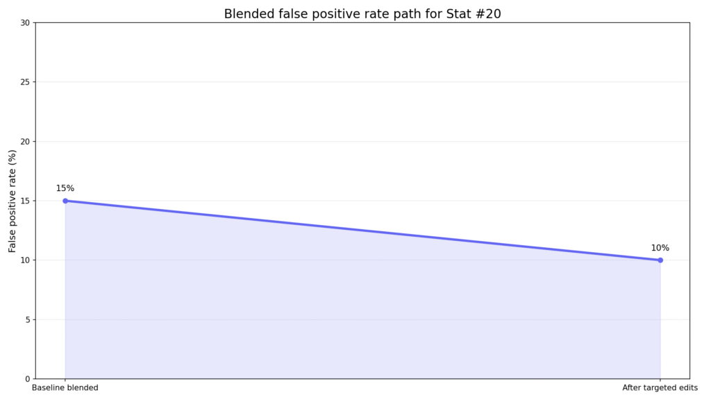 Copyleaks False AI Detection Statistics