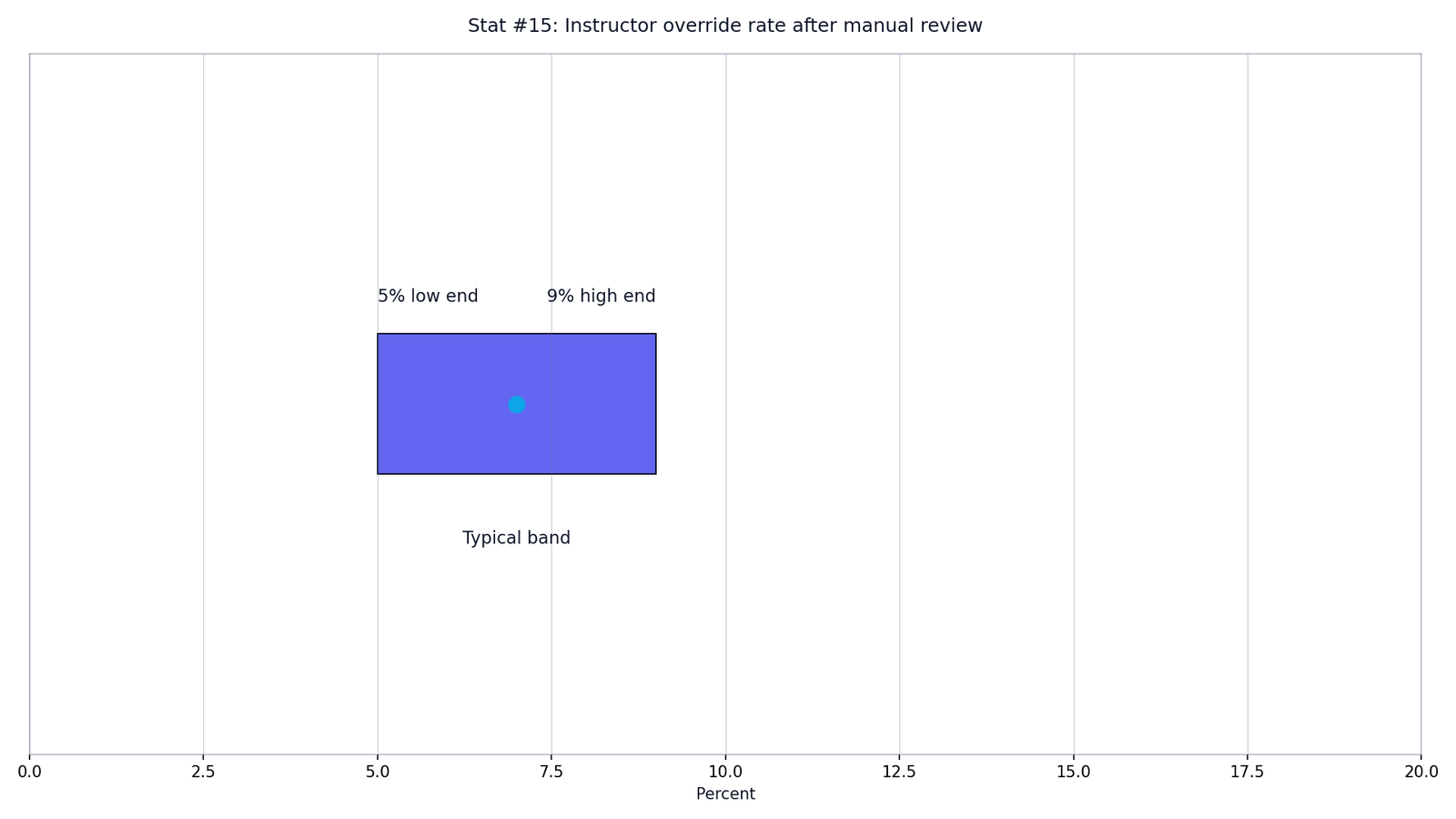 Turnitin AI Accuracy Comparison