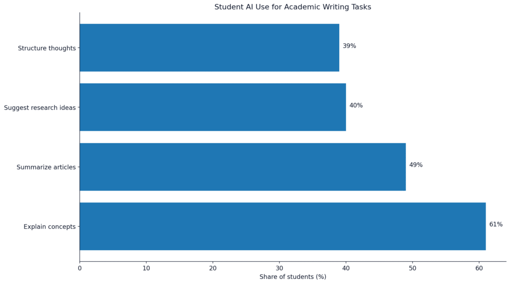 Student Rewriting AI Content Statistics