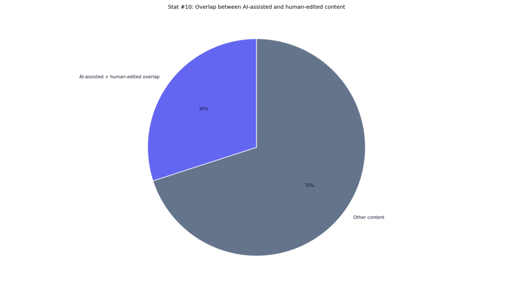 Turnitin AI Detection Statistics