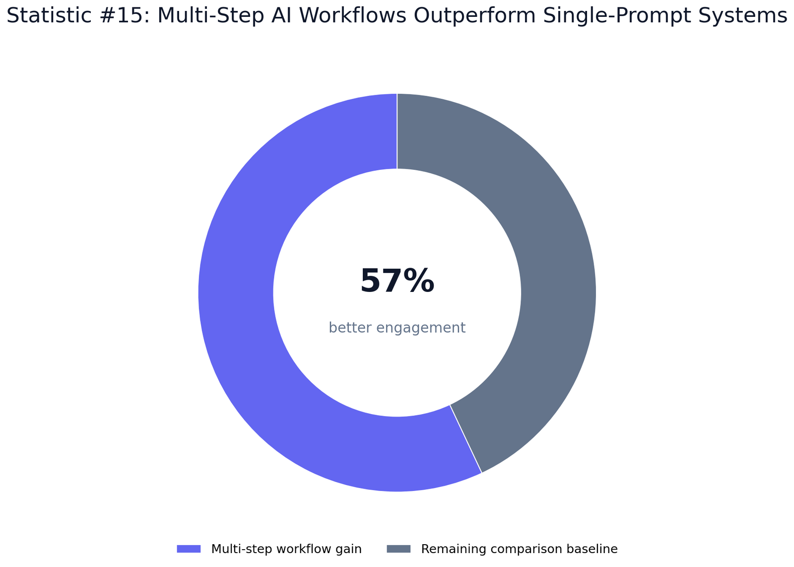 ChatGPT Content Workflow Statistics