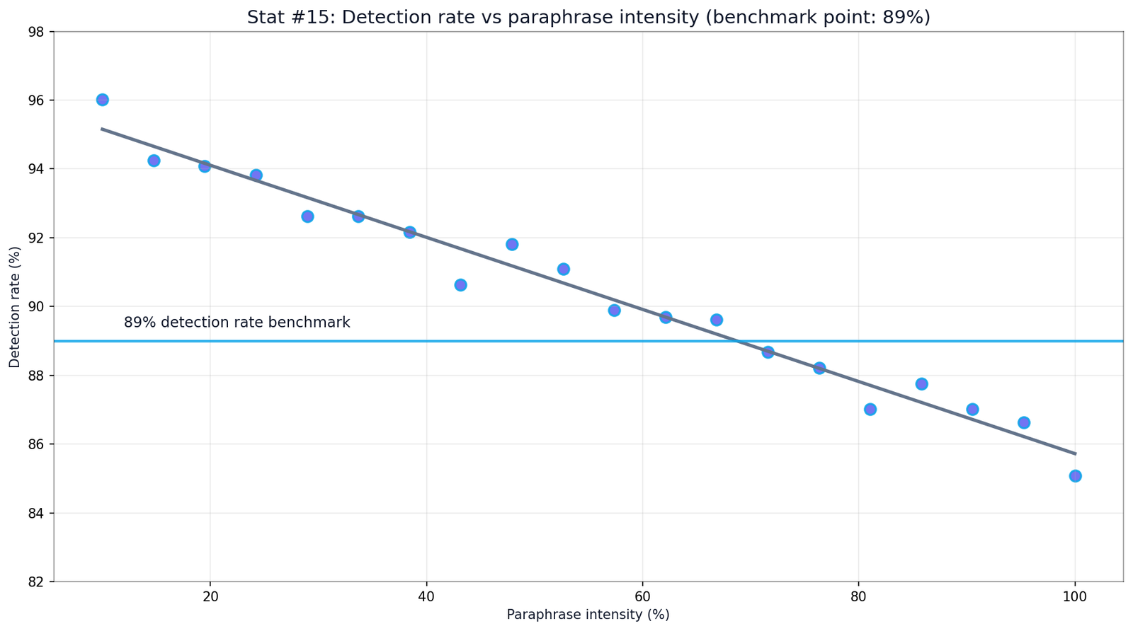Copyleaks AI Detection Accuracy Statistics