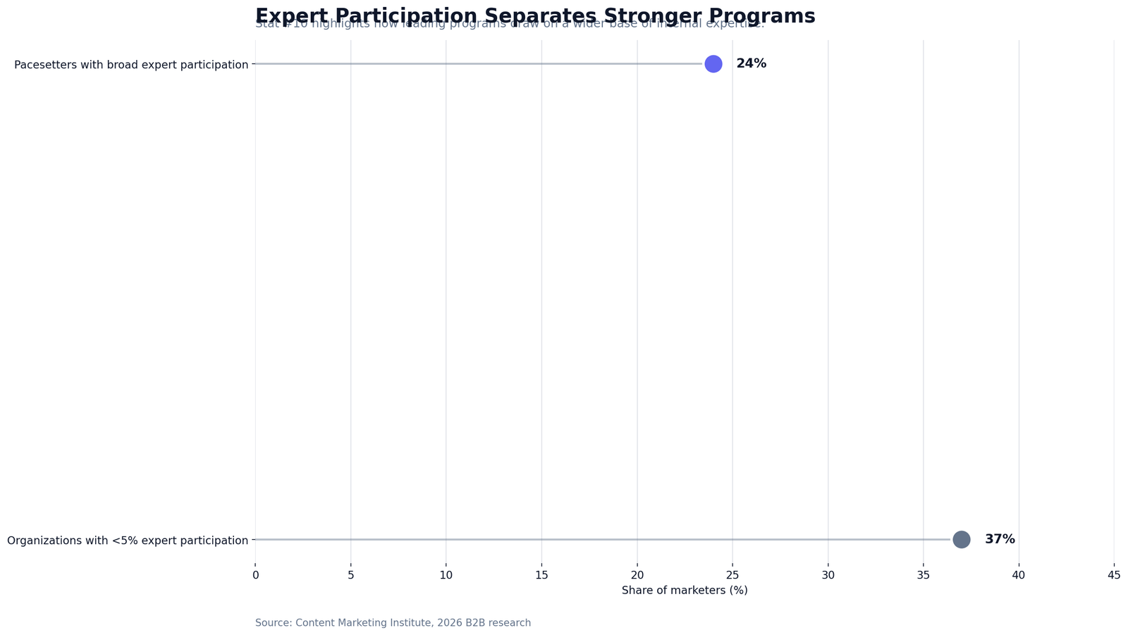 AI Thought Leadership Content Statistics