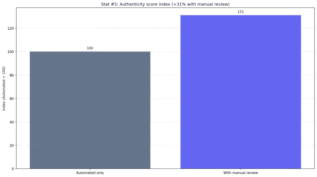 AI Writing Humanization Success Rates