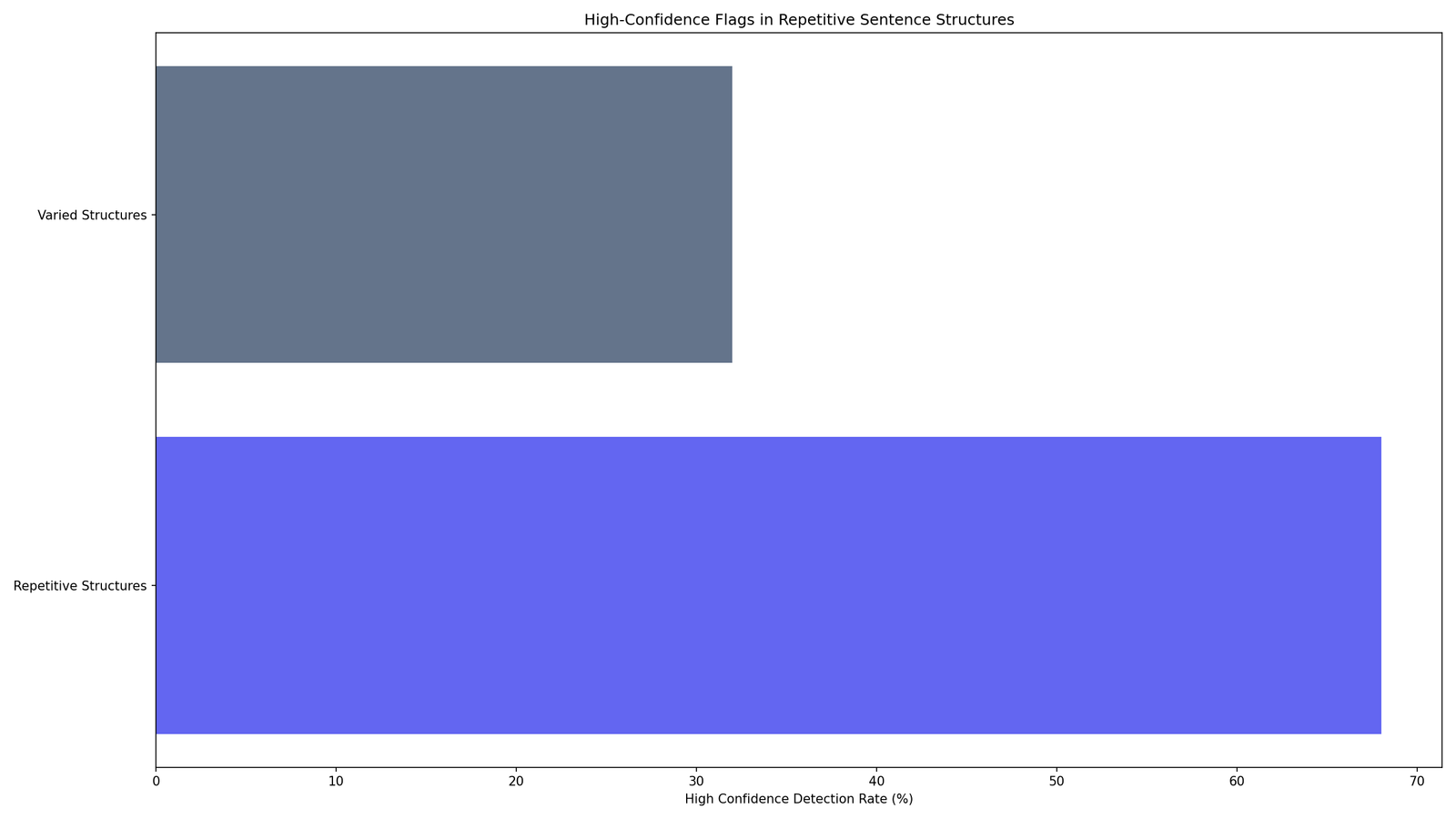 Copyleaks AI Detection Performance Statistics