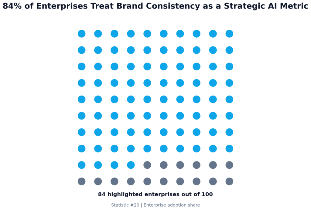AI Brand Consistency Statistics