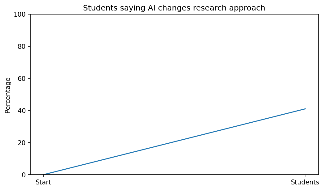 Student Behavior Around AI Writing Tools