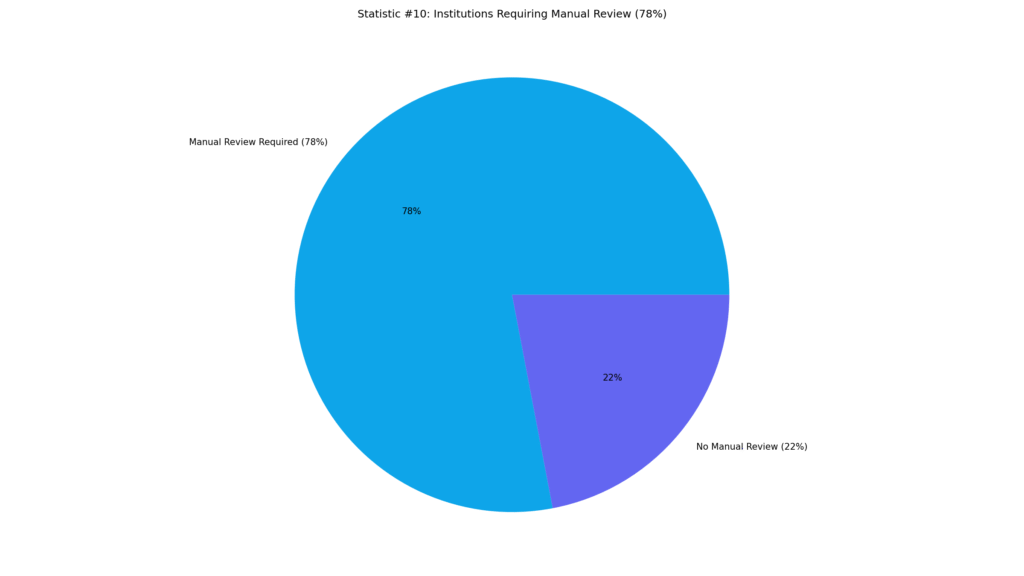 How Often Turnitin Flags Human Writing