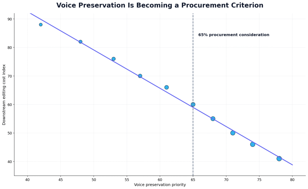 Human Voice Preservation Metrics