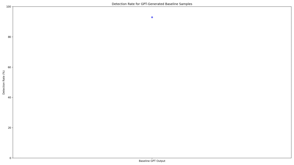 Copyleaks AI Detection Performance Statistics