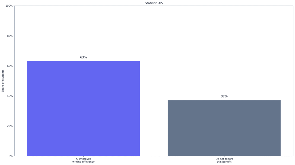 AI Writing Usage Among Students Statistics