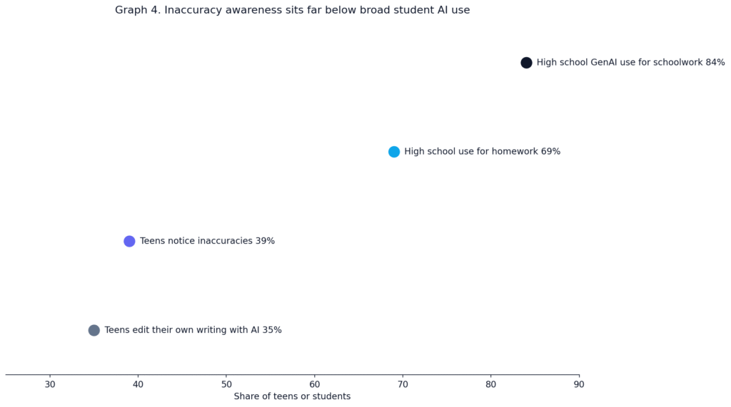 Student Rewriting AI Content Statistics