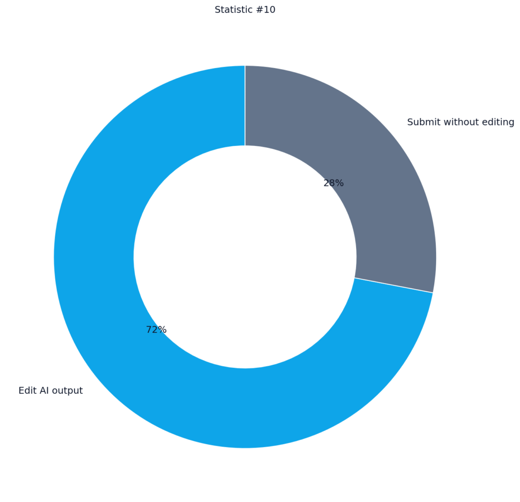 AI Writing Usage Among Students Statistics