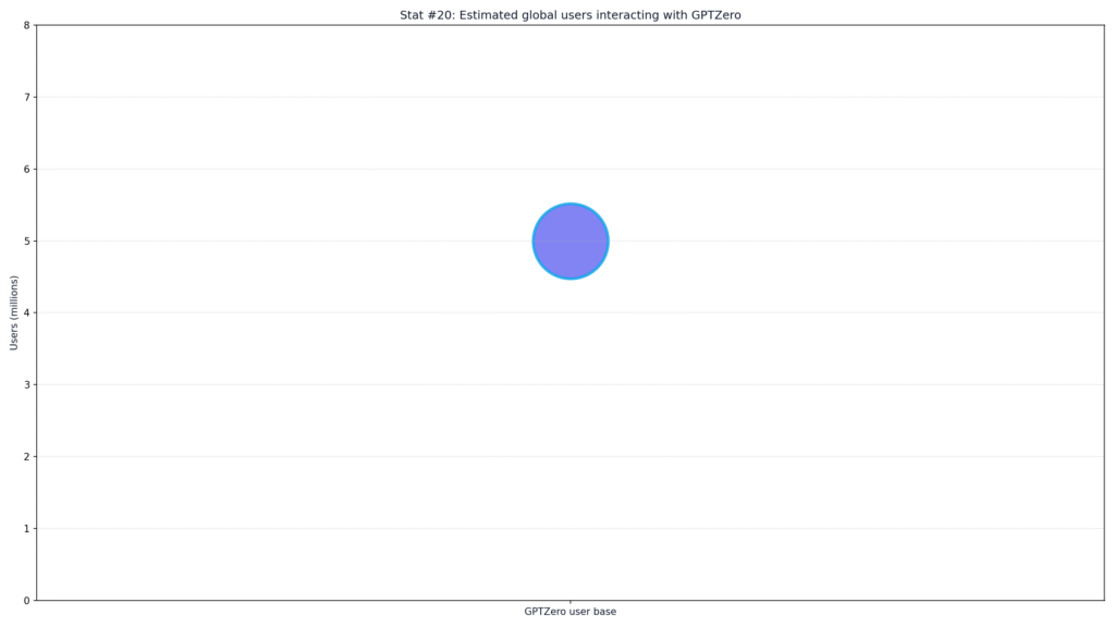 GPTZero AI Detection Statistics