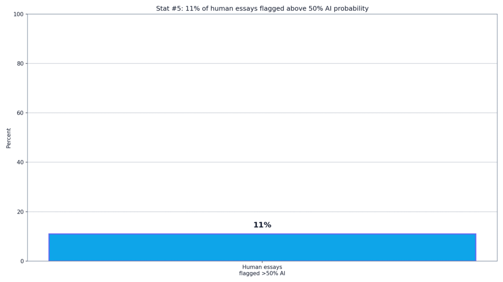 GPTZero AI Detection Study Results