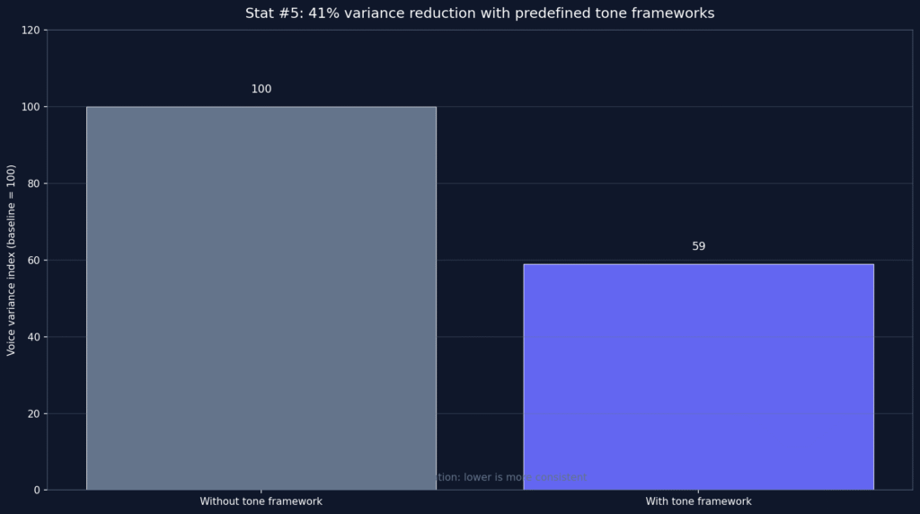 AI Writing Quality Improvement Statistics