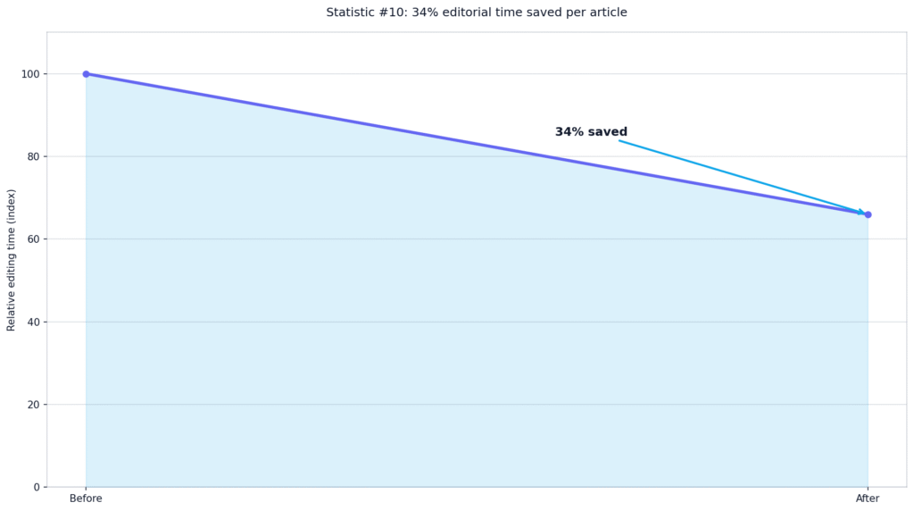 AI Humanizer Performance Statistics