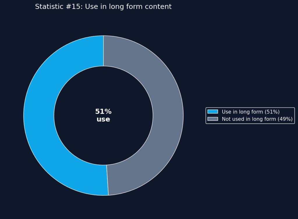 AI Humanizer Usage Statistics