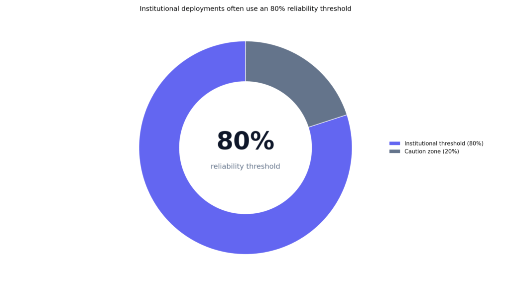 GPTZero Detection Accuracy Percentage