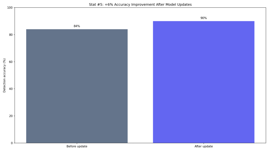 GPTZero AI Detection Error Rates