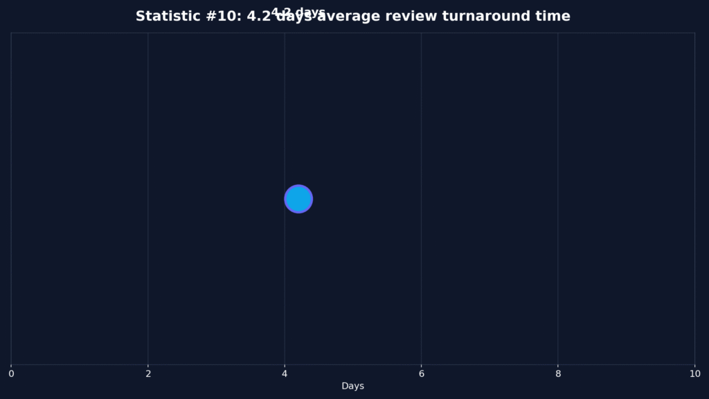 Turnitin AI Detection Trends