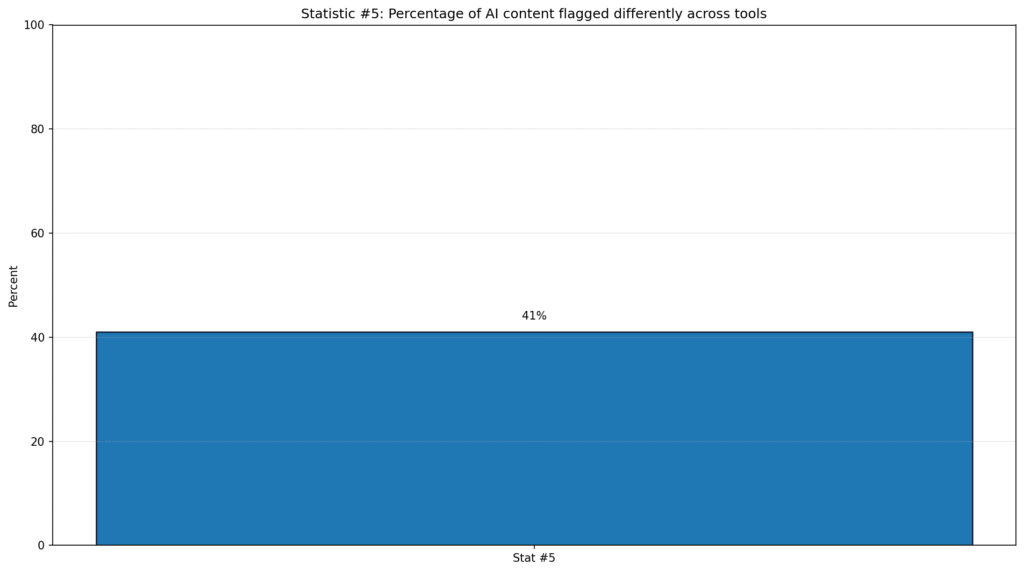 AI Detection Accuracy Trends