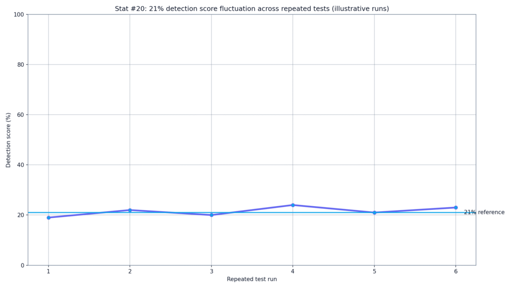 GPTZero AI Detection Study Results