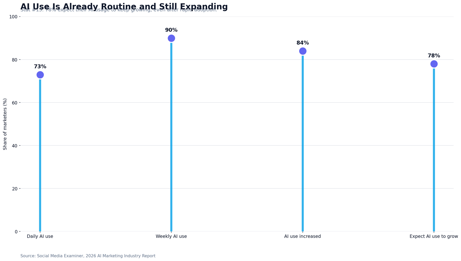 AI Thought Leadership Content Statistics