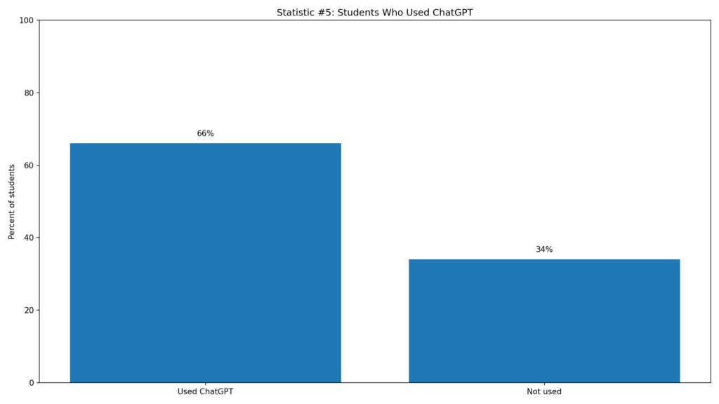 Student Adoption of AI Writing Tools Statistics