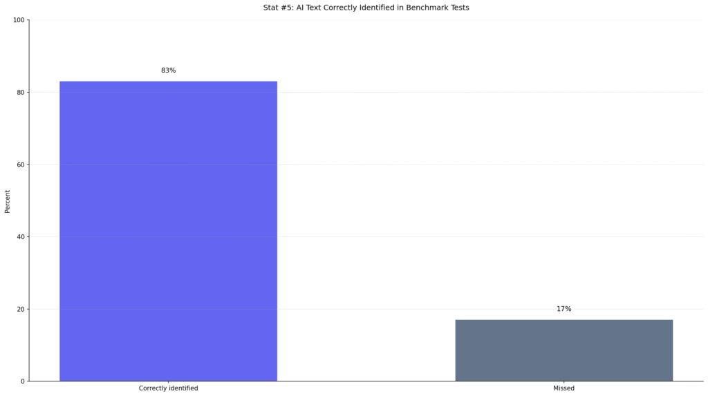 AI Detector Reliability Statistics