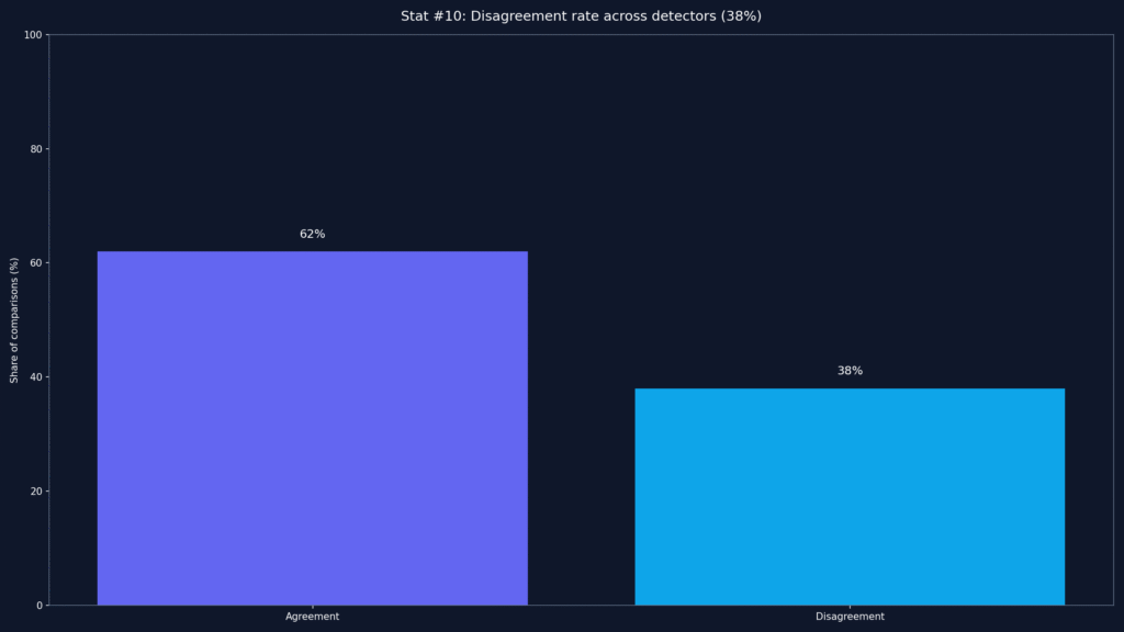 GPTZero False AI Detection Data