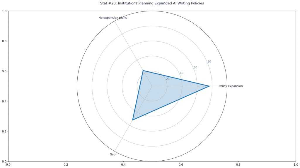 AI Adoption in Education Writing Statistics