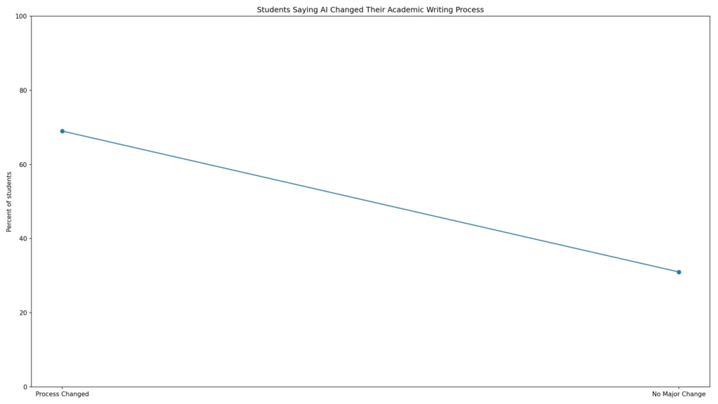 Student Use of AI Writing Statistics