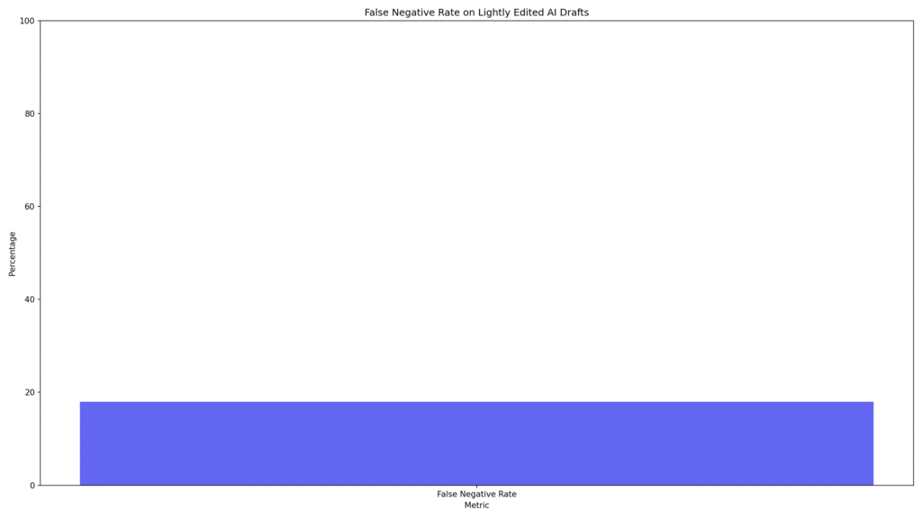Copyleaks AI Accuracy Comparison