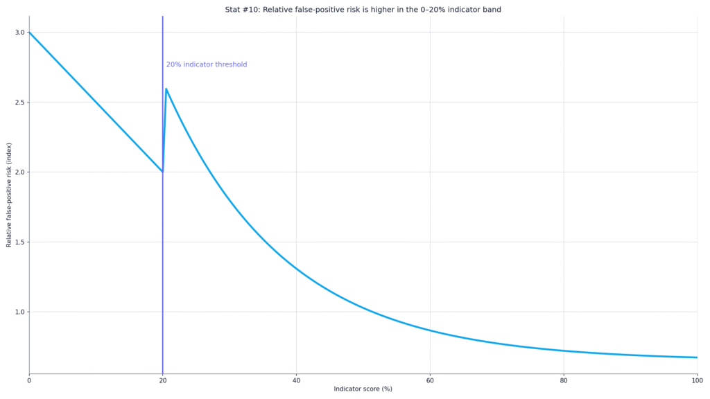 Turnitin False Positive Rate Statistics