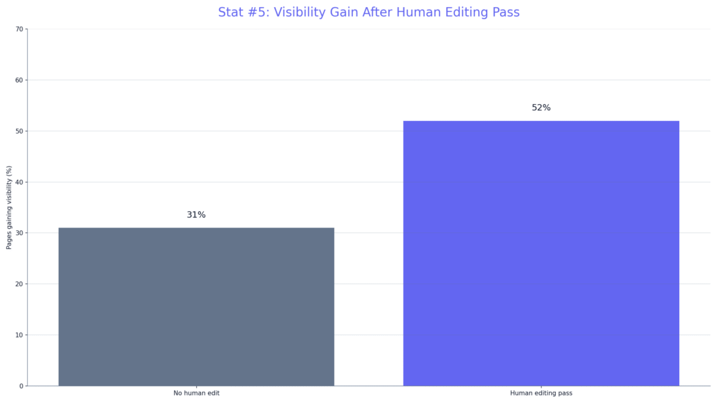 AI Content Ranking Performance Statistics Google