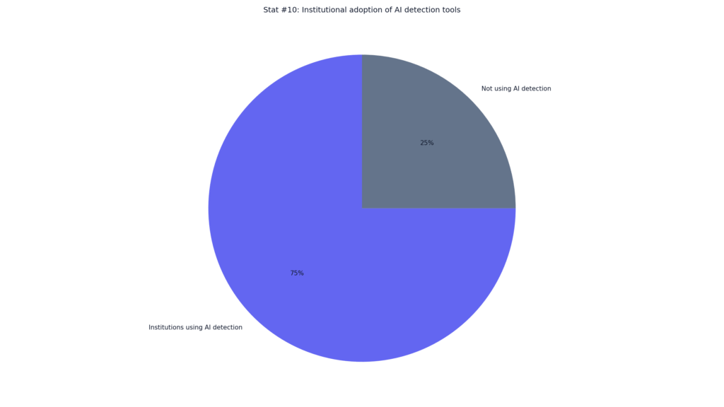 GPTZero AI Detection Statistics