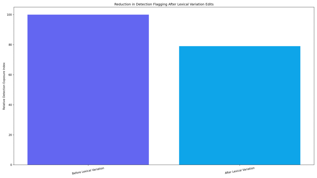 Copyleaks AI Detection Performance Statistics