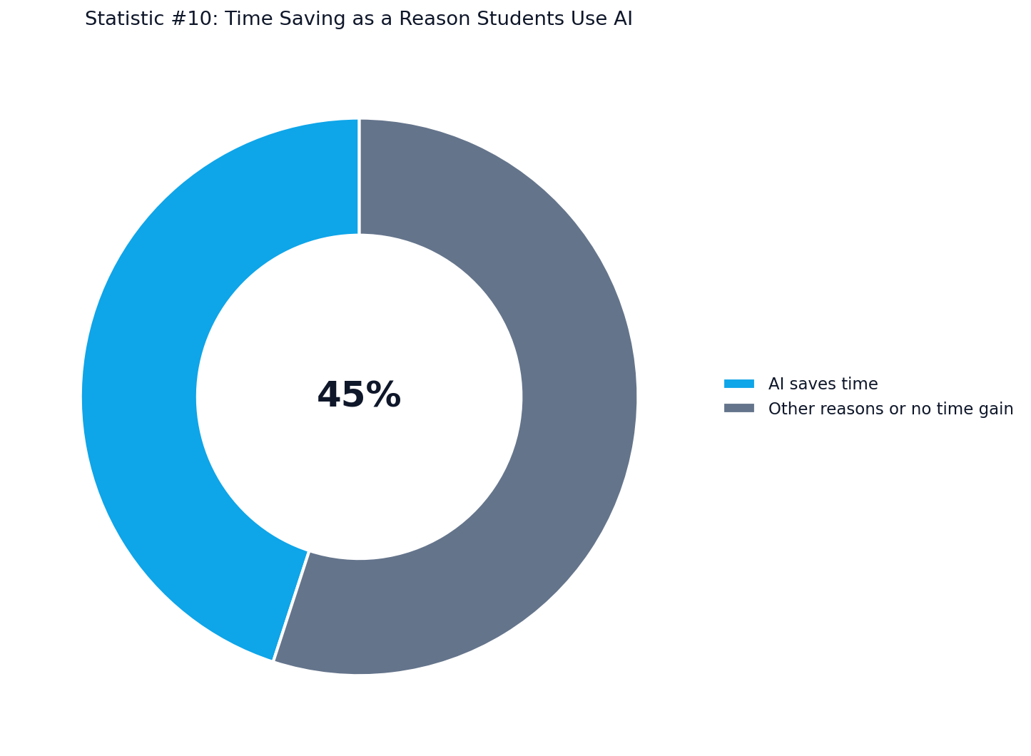 AI Writing Support Tools for Students Statistics