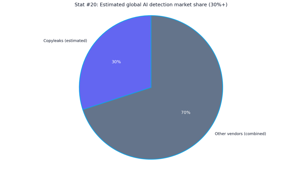 Copyleaks AI Detection Accuracy Statistics
