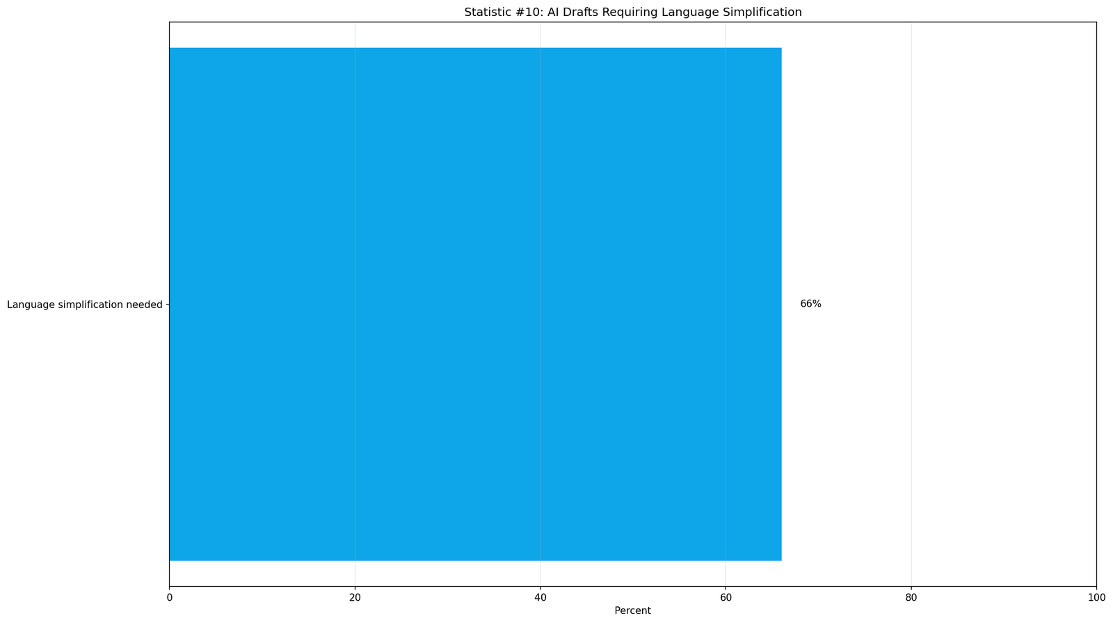 Educator Editing of AI Content Statistics
