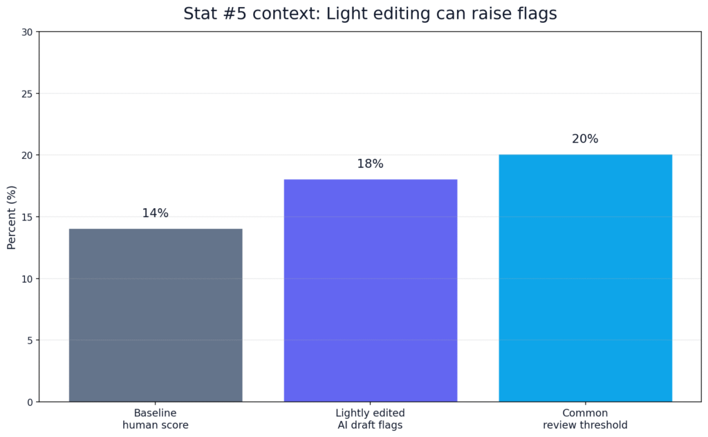 How Often Copyleaks Flags Human Writing