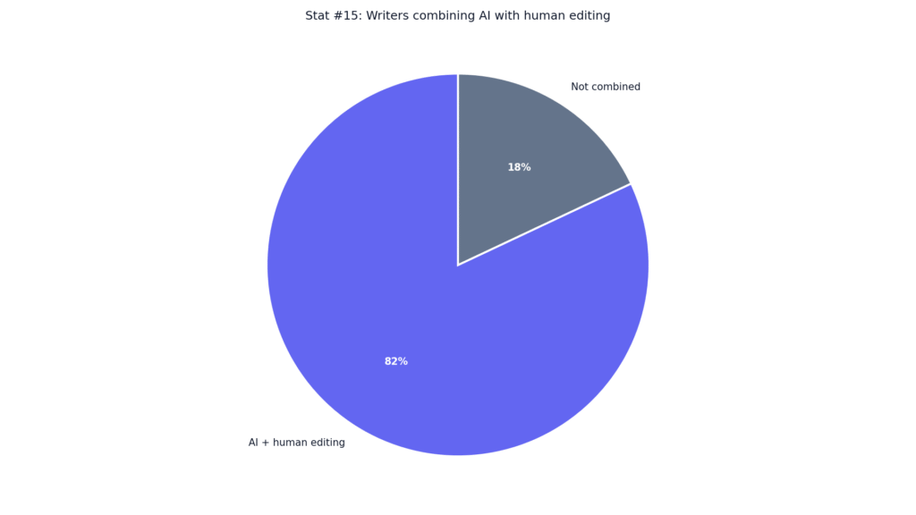 AI Content Rewriting Statistics