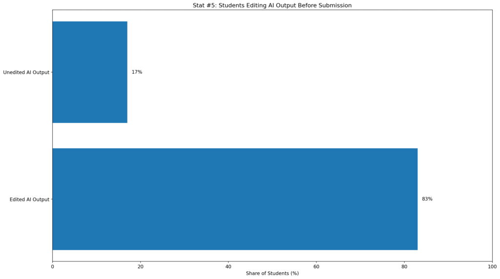 AI Adoption in Education Writing Statistics